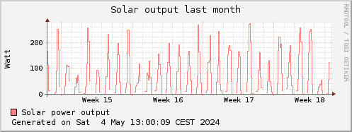 solar power last month