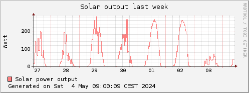 solar power last week