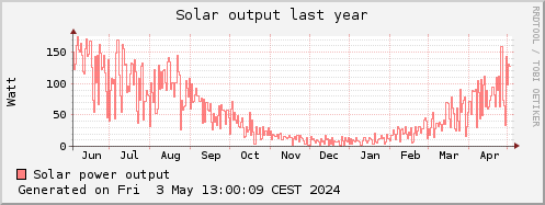 solar power last year
