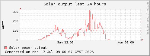 solar power last day