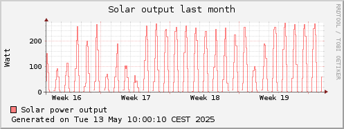 solar power last month