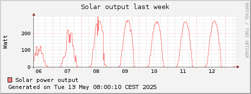 solar power last week