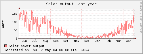 solar power last year