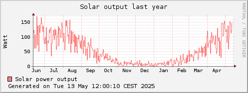 solar power last year